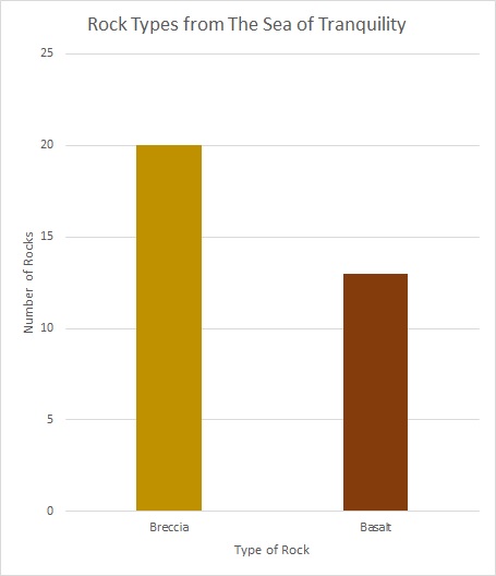 Rock Type Bar Chart